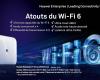 Huawei Wi-Fi 6 ranks No. 1 globally, excluding North America