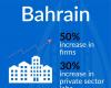 Bahrain progresses toward becoming a major technology and innovation hub