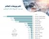 The Saudi market is ranked 19th among the world’s stock exchanges...