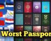 The 10 weakest passports in the world … 8 of them...