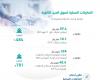 60 billion riyals, the transactions of the Saudi debt instruments market...