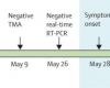 Genomic evidence for reinfection with SARS-CoV-2: a case study