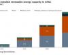 Asia-Pacific’s renewable energy capacity set for 58% growth over five years, driven by solar