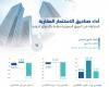 Saudi REIT funds are outperforming their emerging market and US counterparts...