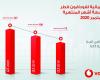 127 million riyals net profit of Vodafone