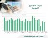 Consumer spending through points of sale in Saudi Arabia is at...