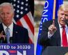 Edison: Biden took 227 of the electoral college votes to 213...