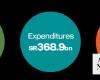 Saudi Arabia records budget deficit of $4bn in Q2